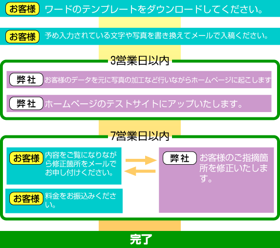 �z�[���y�[�W���\�����݂���쐬�����܂ł̗���